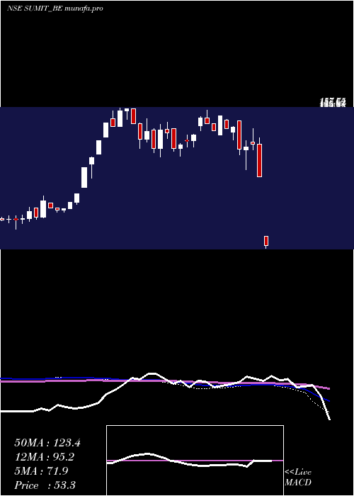  weekly chart SumitWoods