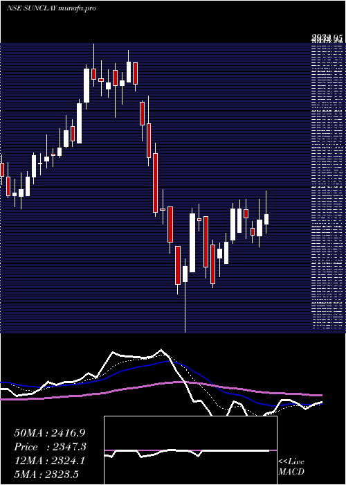  Daily chart SundaramClayton