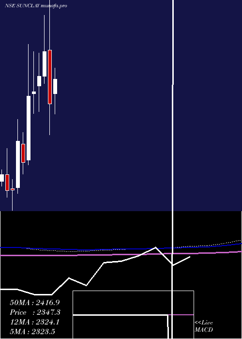  monthly chart SundaramClayton