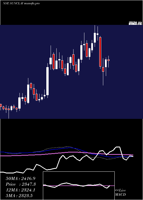  weekly chart SundaramClayton