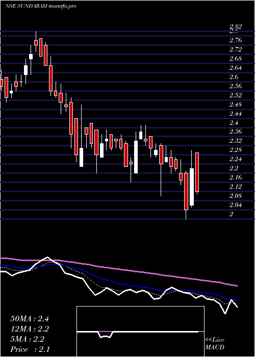  Daily chart SundaramMulti