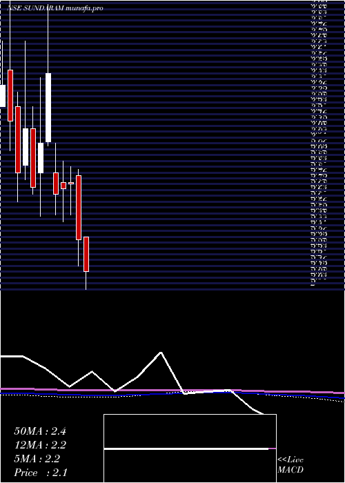  monthly chart SundaramMulti