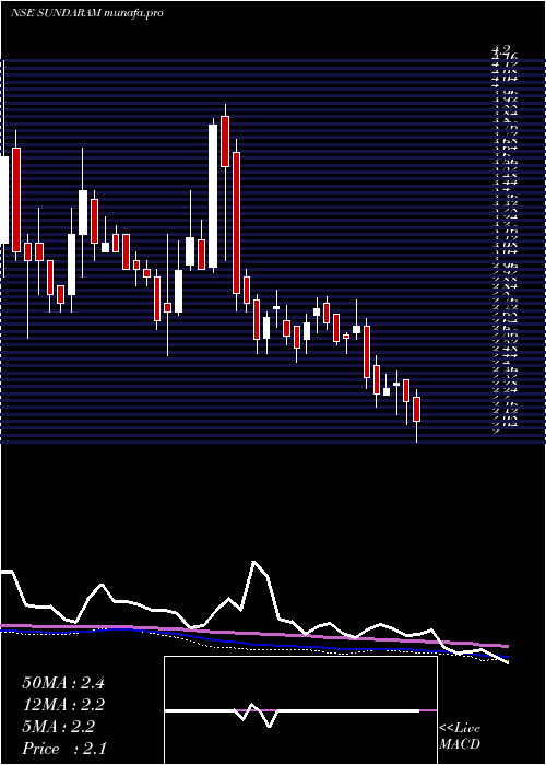  weekly chart SundaramMulti