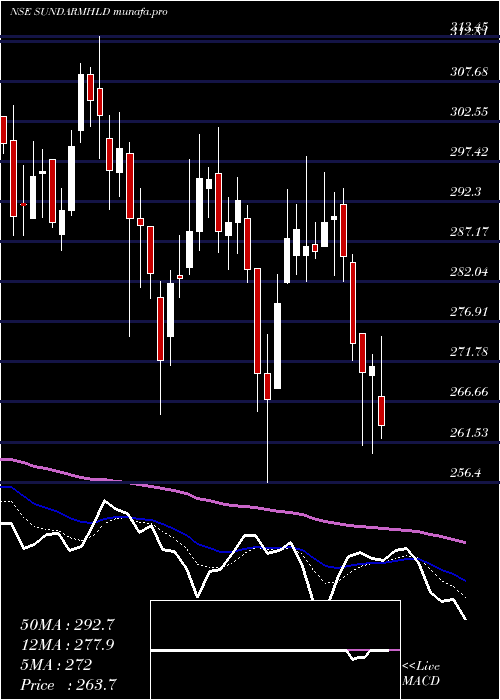  Daily chart SundaramFinance