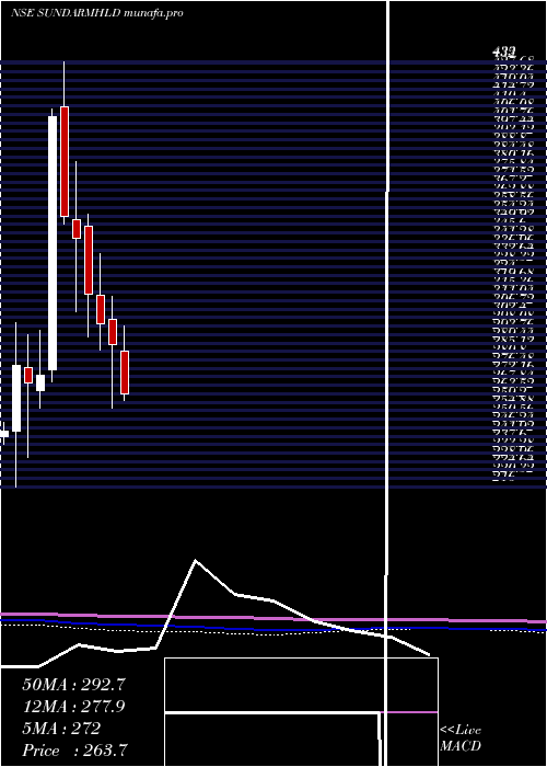  monthly chart SundaramFinance