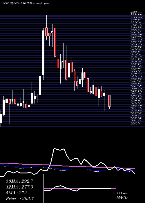  weekly chart SundaramFinance