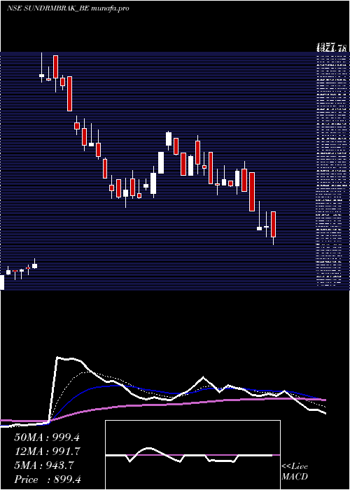  Daily chart SundarambrakeLinings