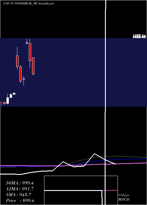  monthly chart SundarambrakeLinings