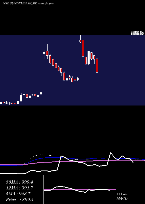  weekly chart SundarambrakeLinings