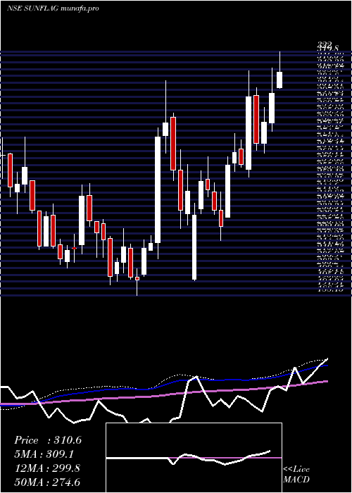  weekly chart SunflagIron