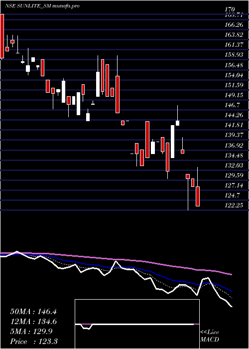  Daily chart SunliteRecycling