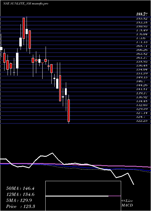  weekly chart SunliteRecycling