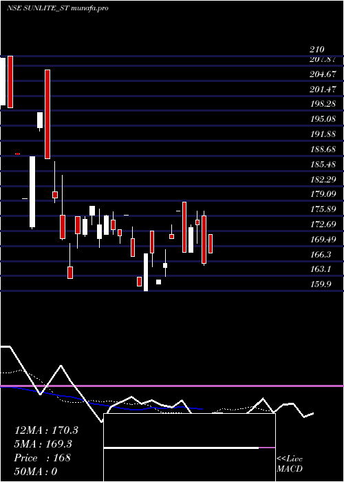  Daily chart SunliteRecycling