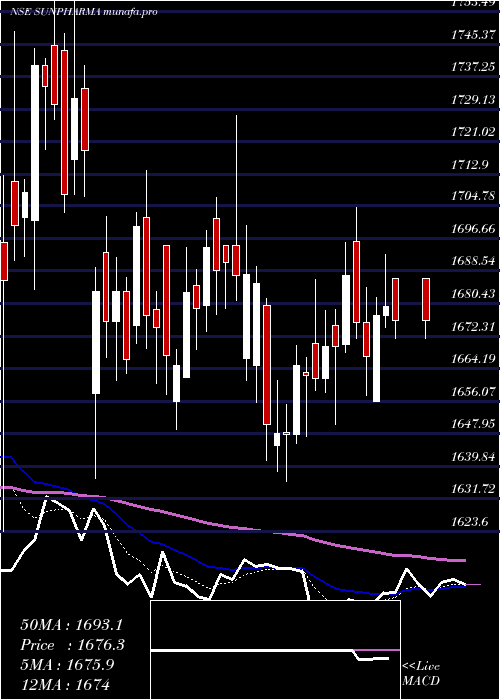 Daily chart SunPharmaceuticals