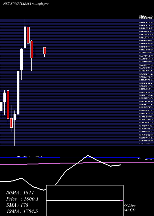  monthly chart SunPharmaceuticals