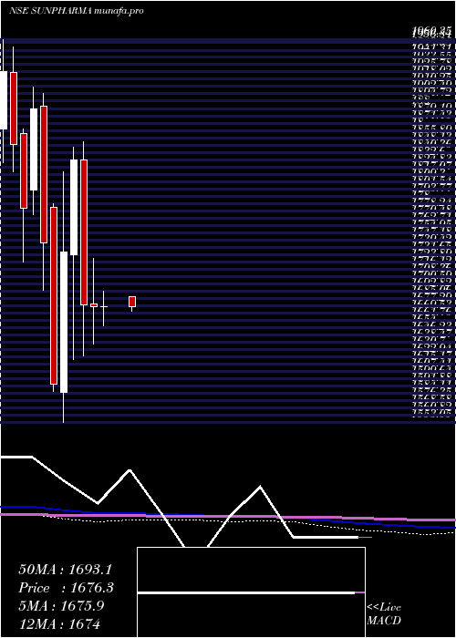monthly chart SunPharmaceuticals
