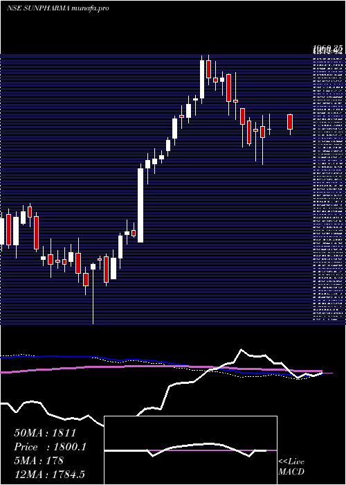  weekly chart SunPharmaceuticals