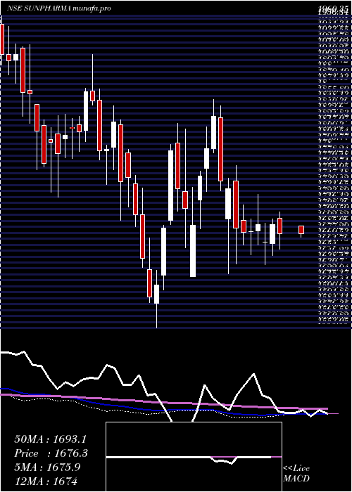 weekly chart SunPharmaceuticals