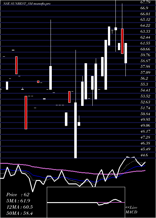  Daily chart SunrestLifescience