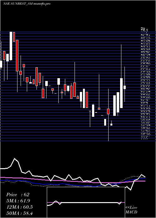  weekly chart SunrestLifescience