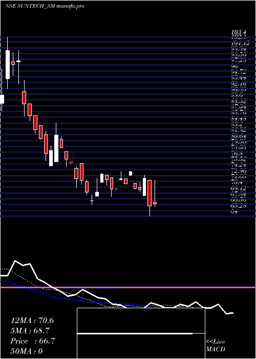 Daily chart SuntechInfra
