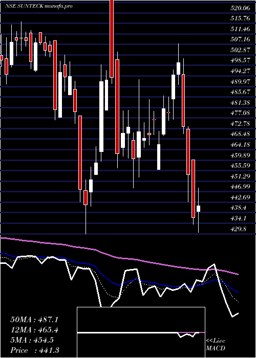  Daily chart SunteckRealty