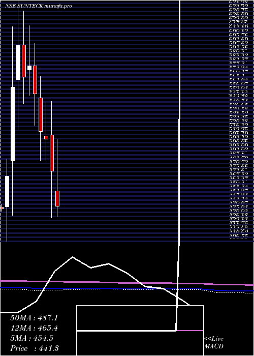  monthly chart SunteckRealty