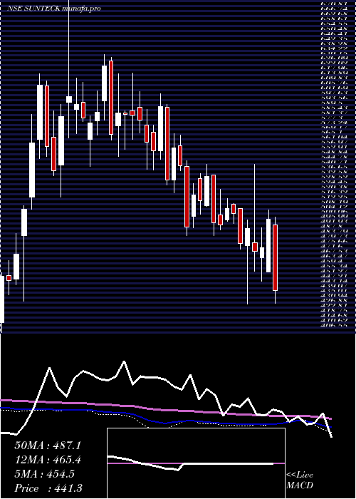  weekly chart SunteckRealty