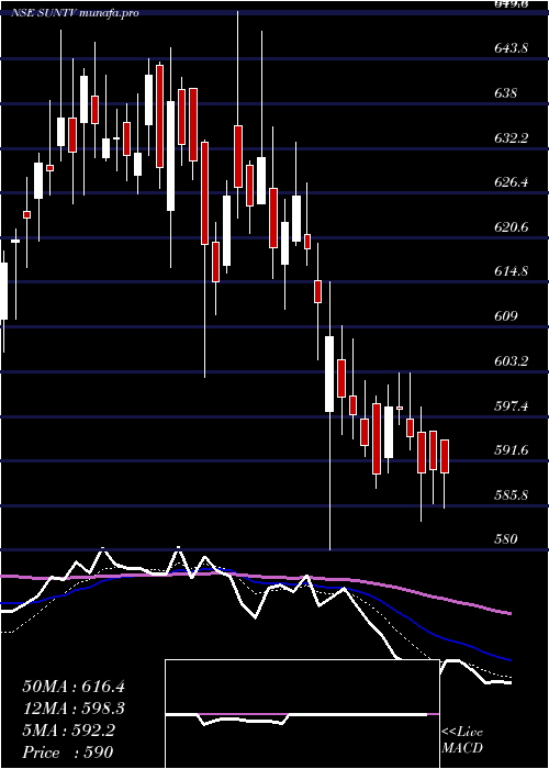  Daily chart SunTv