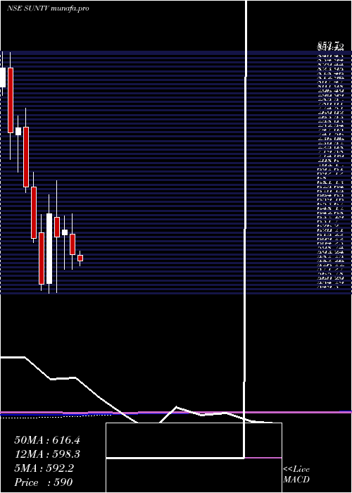  monthly chart SunTv