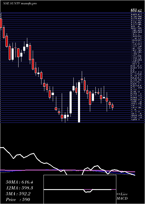  weekly chart SunTv