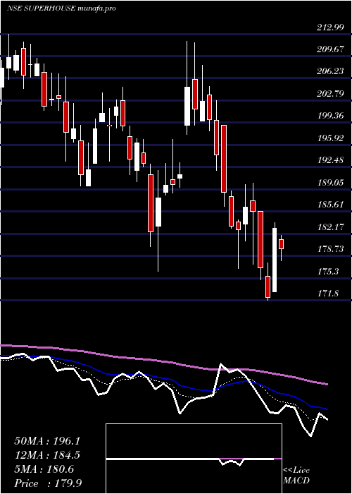  Daily chart Superhouse