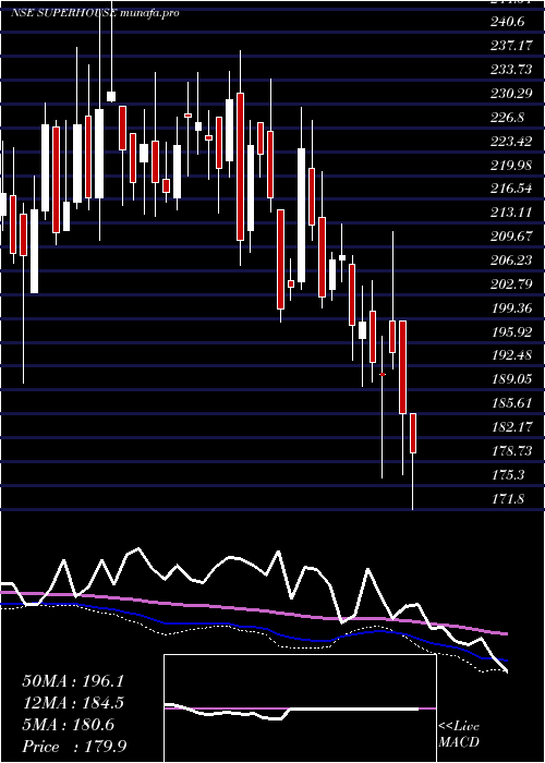  weekly chart Superhouse