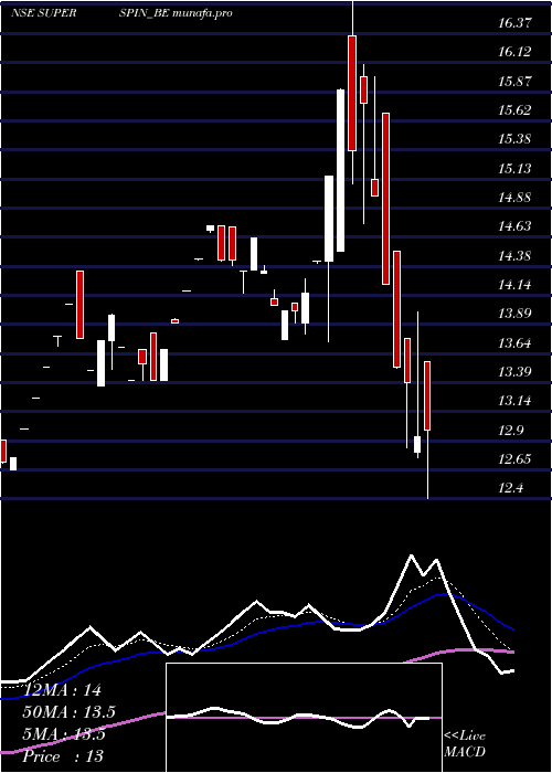  Daily chart SuperSpinning