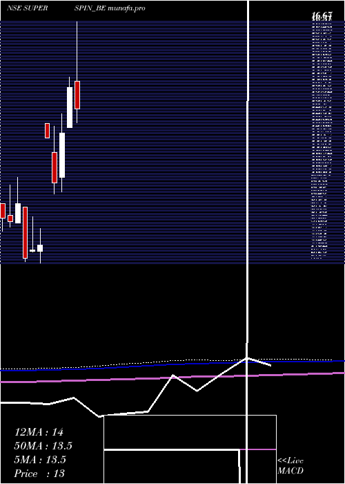  monthly chart SuperSpinning