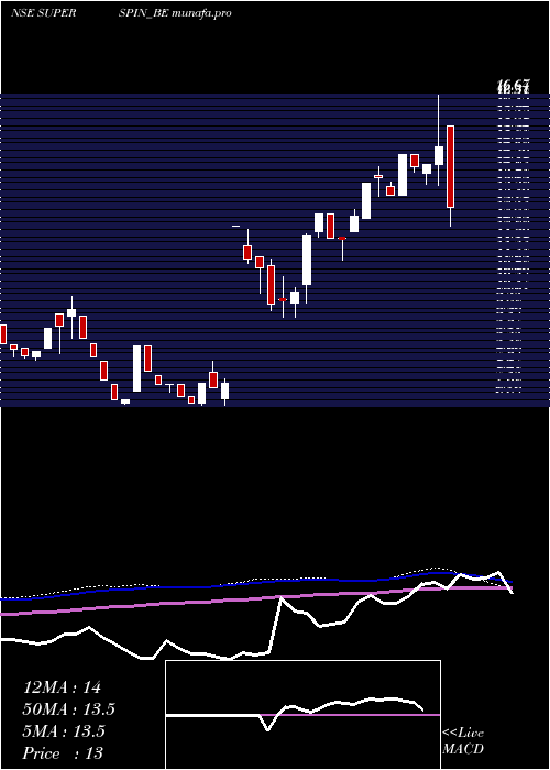  weekly chart SuperSpinning