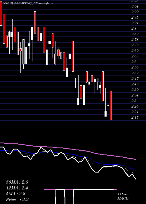  Daily chart SupremeEngineering