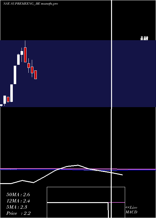  monthly chart SupremeEngineering