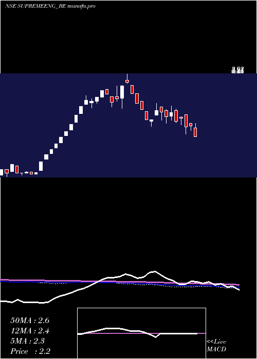  weekly chart SupremeEngineering