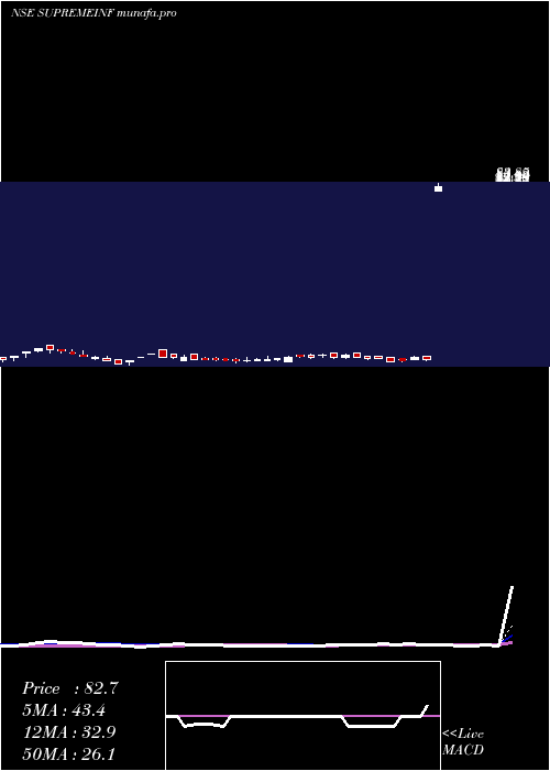  Daily chart SupremeInfrastructure