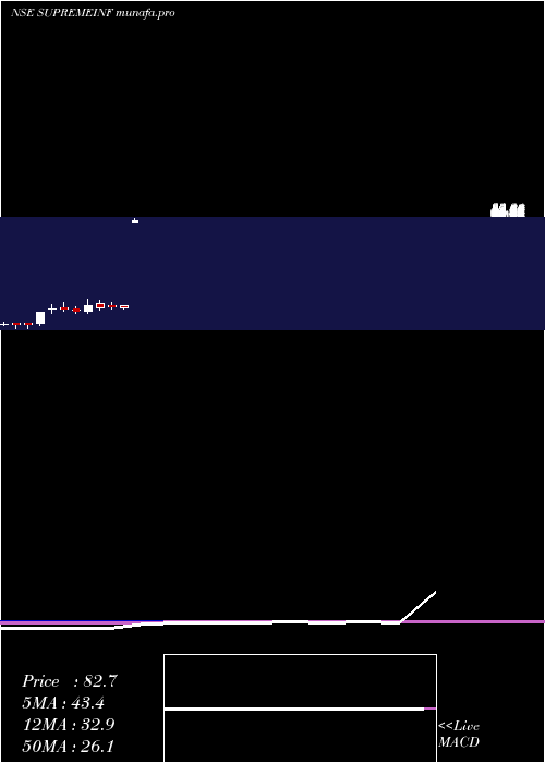  monthly chart SupremeInfrastructure