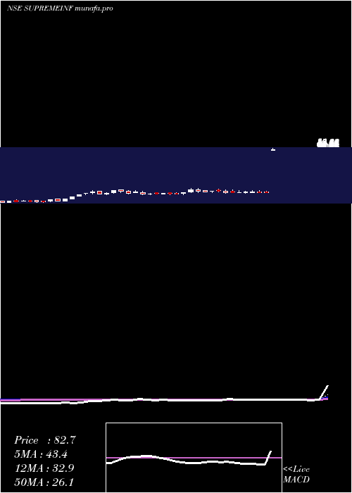  weekly chart SupremeInfrastructure
