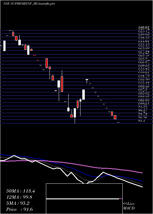  Daily chart SupremeInfra