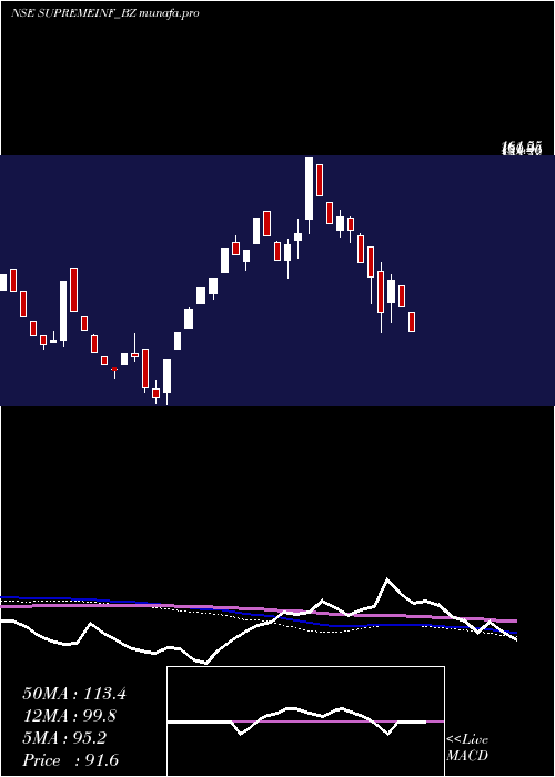  weekly chart SupremeInfra