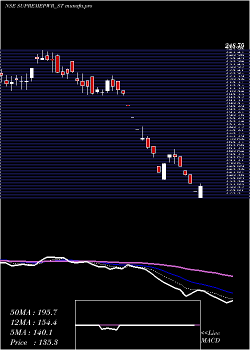  Daily chart SupremePower