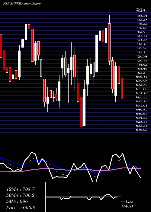  Daily chart SupriyaLifescience