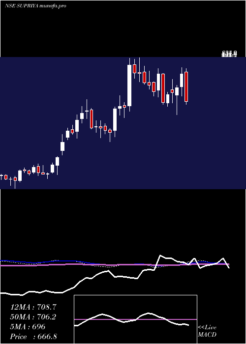  weekly chart SupriyaLifescience