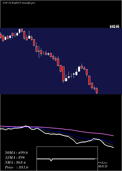  Daily chart SurajEstate