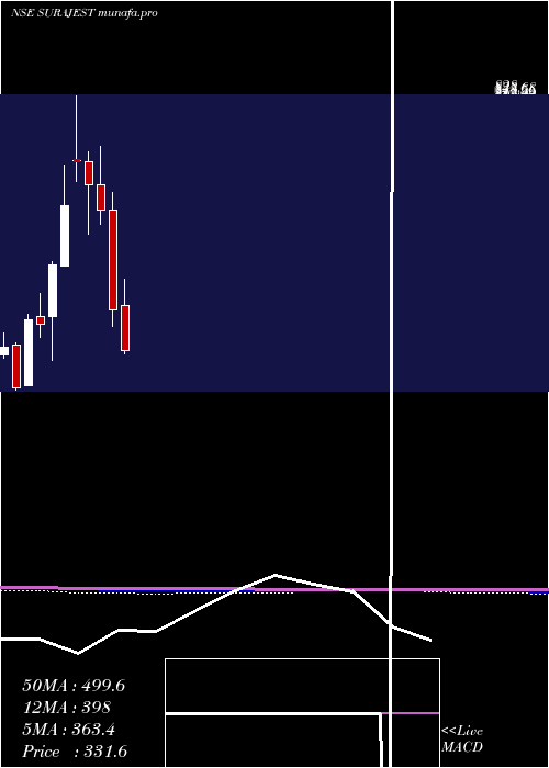  monthly chart SurajEstate