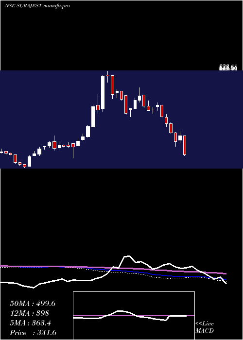  weekly chart SurajEstate